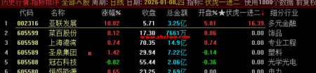 【精选指标】伏虎一进二早盘jing价排序 9:25后专注于“首版晋级二版” 不加密