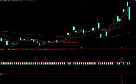 2026-14期火箭发射起飞包含副图选股指标 集合筹码趋势以及资金多个维度 捕捉强势股爆