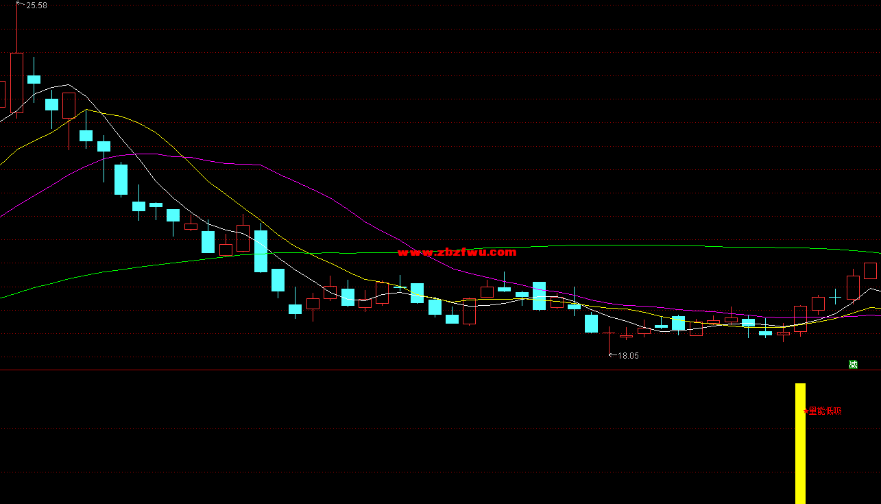 【精选指标】均线量能低吸指标包含副图选  聚焦波段 低吸均线与量能共振  无未来